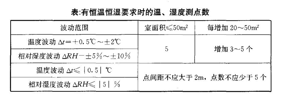 有恒溫恒濕要求時溫濕度測點數