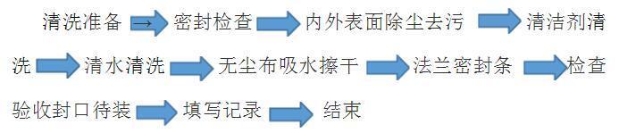 凈化空調風管清洗流程